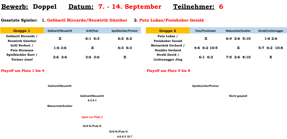 Bewerb:   Doppel       Datum:   7. - 14. September      Teilnehmer:   6    Gesetzte Spieler:   1.  Gebhartl Riccardo/Neuwirth Günther      2.  Putz Lukas/Preishuber Gerald Gruppe 1 Gebhartl/Neuwirth Grill/Putz Spielbüchler/Preiner Gruppe 2 Putz/Preishuber Matuschek/Sunkler Strobl/Lichtenegger Gebhartl Riccardo /  Neuwirth Günther X 6:1  6:3 6:2  6:2 Putz Lukas / Preishuber Gerald X 6:4  2:6  5:10 1:6 2:6 Grill Norbert / Putz Hermann 1:6 3:6 X 6:3  6:3 Matuschek Gerhard / Sunkler Gerhard 4:6  6:2 10:5 X 5:7  6:2  10:8 Spielbüchler Kurt / Preiner Josef 2:6  2:6 3:6  3:6 X Strobl David / Lichtenegger Jörg 6:1  6:2 7:5  2:6  8:10 X Playoff um Platz 1 bis 4 Playoff um Platz 5 bis 8 Gebhartl/Neuwirth Spielbüchler/Preiner Gebhartl/Neuwirth Nicht gespielt 6:2 6:1 Matuschek/Sunkler Spiel um Platz 3 Grill N./Putz H. Grill N./Putz H. 4:6 6:3 10:7