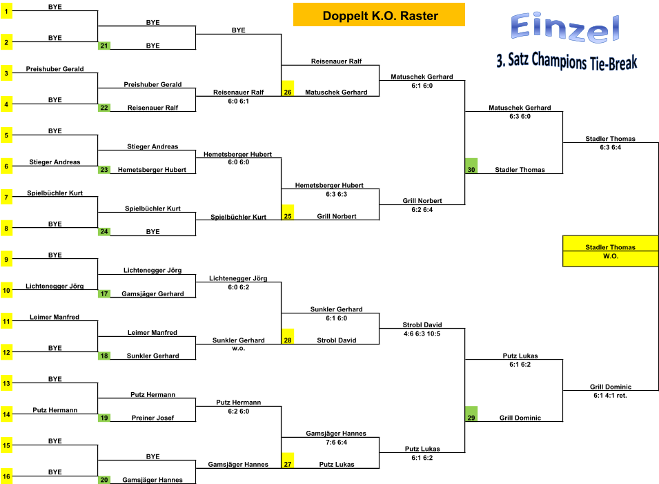 BYE 21 22 Matuschek Gerhard 6:3 6:0 Stadler Thomas 6:3 6:4 Hemetsberger Hubert 6:0 6:0 23 Stadler Thomas Spielbüchler Kurt 24 17 Sunkler Gerhard w.o. 18 Putz Lukas 6:1 6:2 Grill Dominic 6:1 4:1 ret. Putz Hermann 19 Grill Dominic 20 16 BYE Gamsjäger Hannes 27 Putz Lukas 6:1 6:2 BYE Gamsjäger Hannes Putz Hermann Preiner Josef 29 Gamsjäger Hannes BYE 15 7:6 6:4 Putz Lukas BYE 13 Putz Hermann 14 6:2 6:0 Sunkler Gerhard Leimer Manfred 11 6:1 6:0 Strobl David Leimer Manfred 28 Strobl David 4:6 6:3 10:5 BYE Sunkler Gerhard 12 Stadler Thomas BYE 9 W.O. Lichtenegger Jörg Lichtenegger Jörg Lichtenegger Jörg 10 Gamsjäger Gerhard 6:0 6:2 30 Hemetsberger Hubert Spielbüchler Kurt 7 6:3 6:3 Grill Norbert Spielbüchler Kurt 25 Grill Norbert 6:2 6:4 BYE BYE BYE 5 Stieger Andreas 8 Stieger Andreas Hemetsberger Hubert 6 Reisenauer Ralf Preishuber Gerald 3 Matuschek Gerhard Preishuber Gerald Reisenauer Ralf 26 Matuschek Gerhard 6:1 6:0 BYE Reisenauer Ralf 4 6:0 6:1 BYE 1 Doppelt K.O. Raster BYE BYE BYE 2